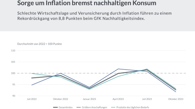 Inflationssorgen bremsen nachhaltigen Konsum aus - Der GfK Nachhaltigkeitsindex ist auf einem Allzeittief seit der ersten Erhebung im Februar 2022 gesunken - Quelle: GfK Nachhaltigkeitsindex